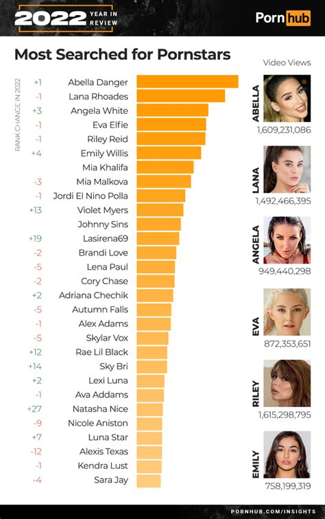 porn hub popular|Top 20: Awesome PornHub Pornstars (2024)